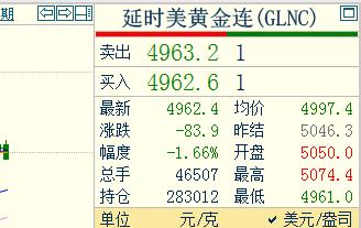 哎，国际金价继续回落，
周一震荡下行，不过守住五千关口。
但是今日继续震荡下行。