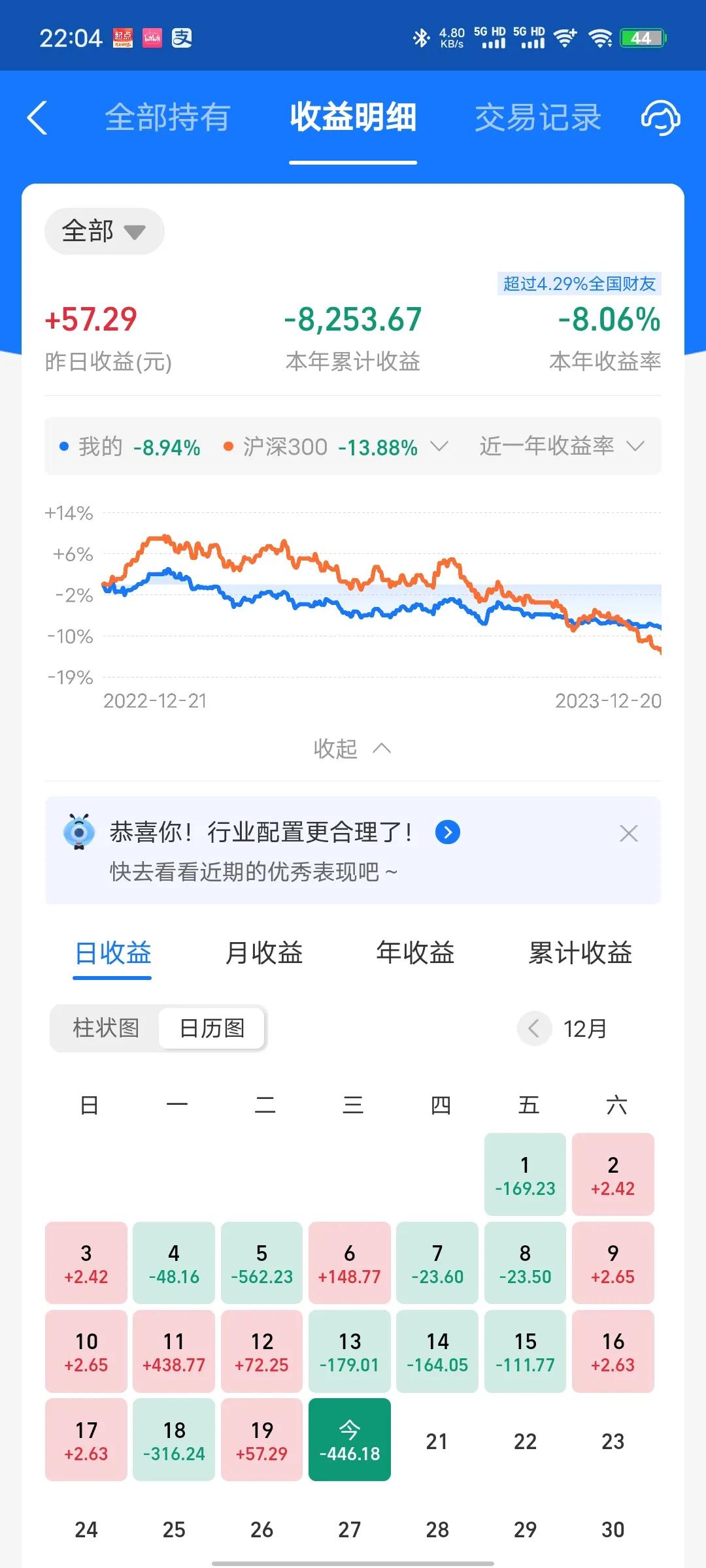 今天收益更新了，又吃了碗大面。今日收益率为-1.5%，又是新能源拖了后腿，有点想