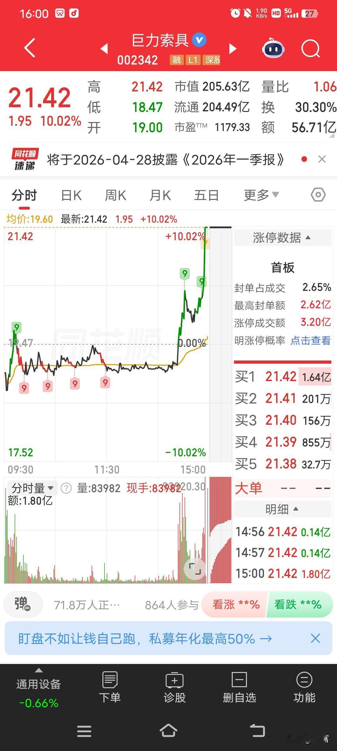 巨力索具今天这走势太刺激了！尾盘二点50多分直线拉升涨停，最终封死在21.42元