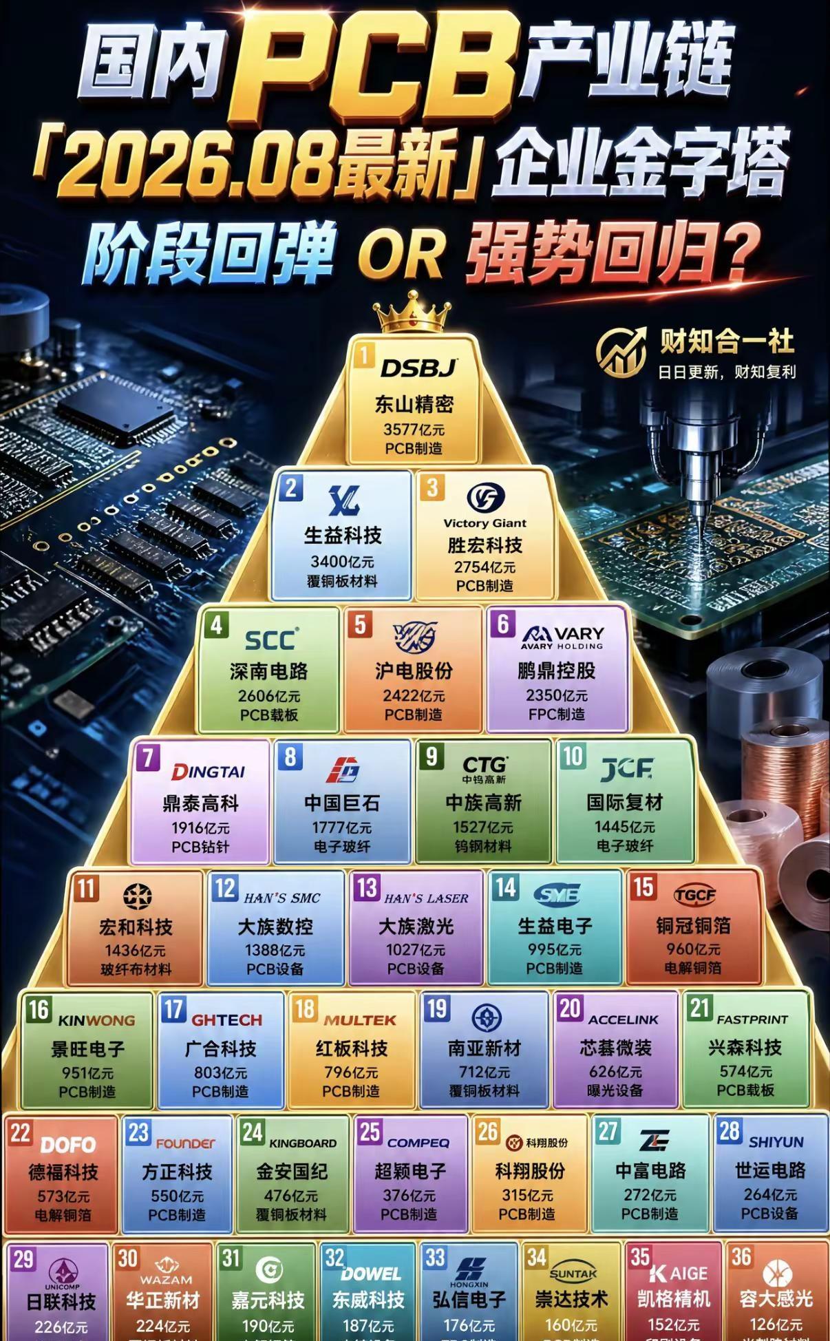 一张图看懂国内PCB产业链金字塔✨AI算力带动PCB需求爆发到底是阶段反弹，还是