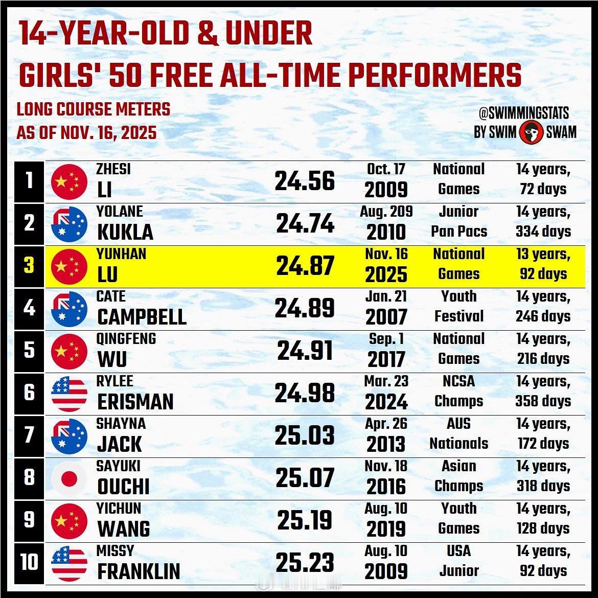 13岁的贵州小妹妹吴韵涵24.87成绩也位列14岁及以下同龄历史第三位，看看今晚