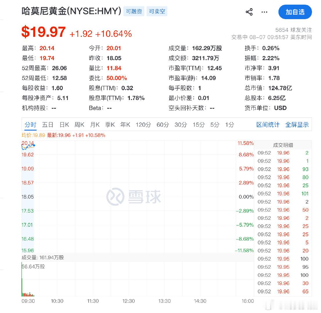 【美黄金板块大爆发哈莫尼黄金涨超10%】8月7日，美股黄金矿业板块走高，金田涨超