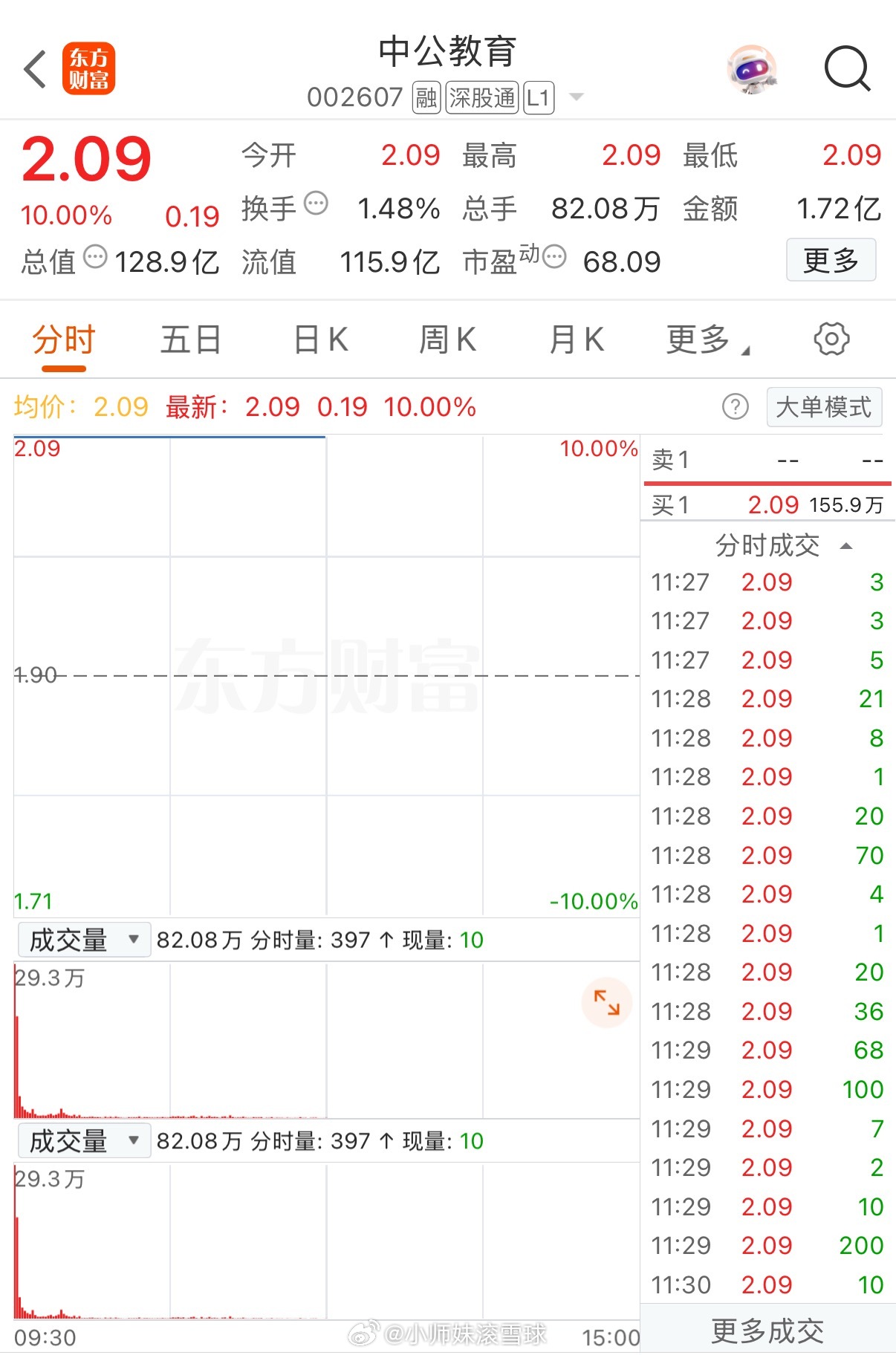 中公教育真的涨停了 ！！！昨天因为一个女博主发的一个帖子，中公教育瞬间上升到人气