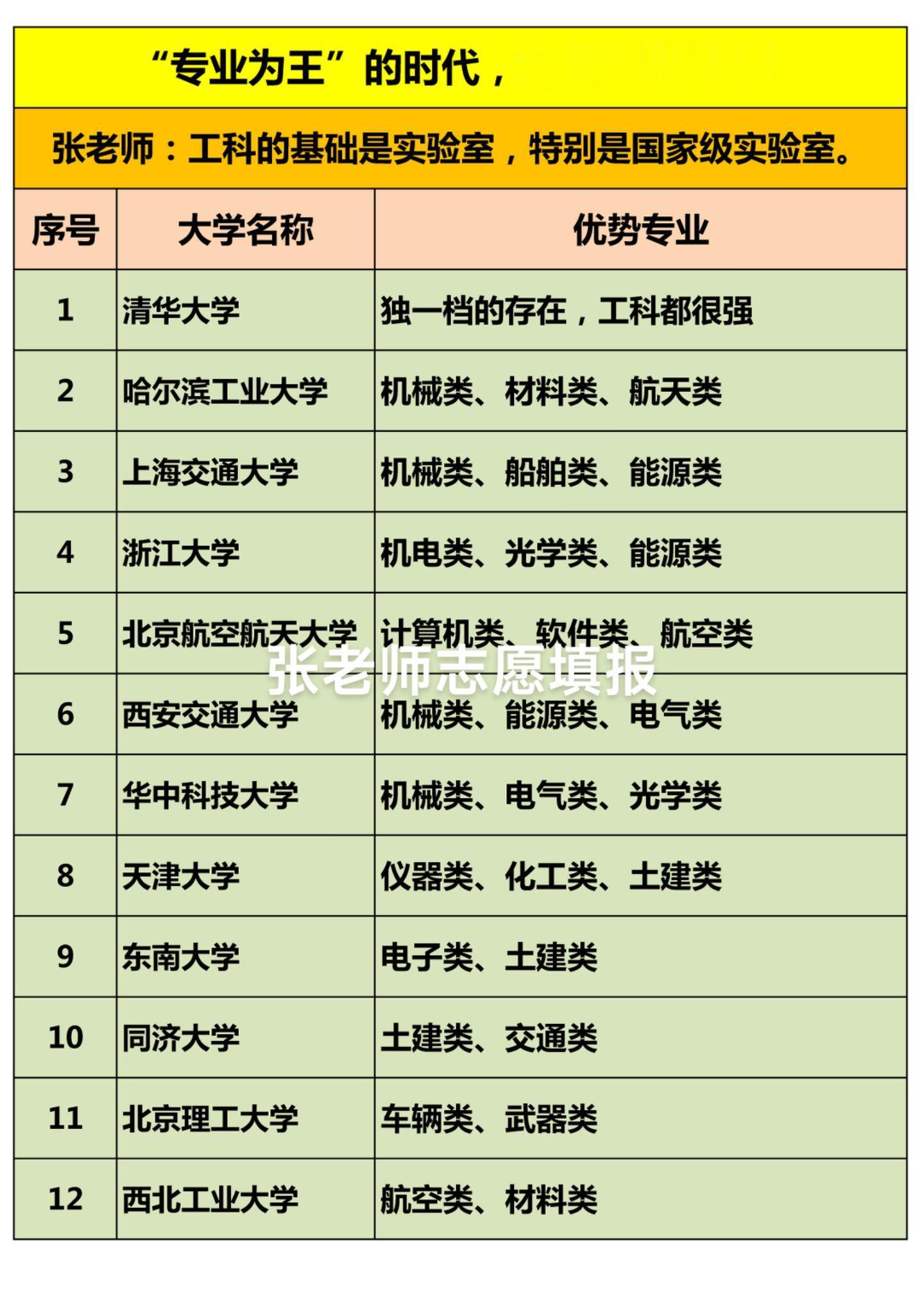 “专业为王”的时代，如何选择高校？“专业为王”的时代，如何选择高校？张...