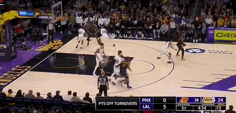 八村连得5分，湖人打出12-0高潮！ 领先15分咯，詹姆斯这个背传很帅！太阳vs