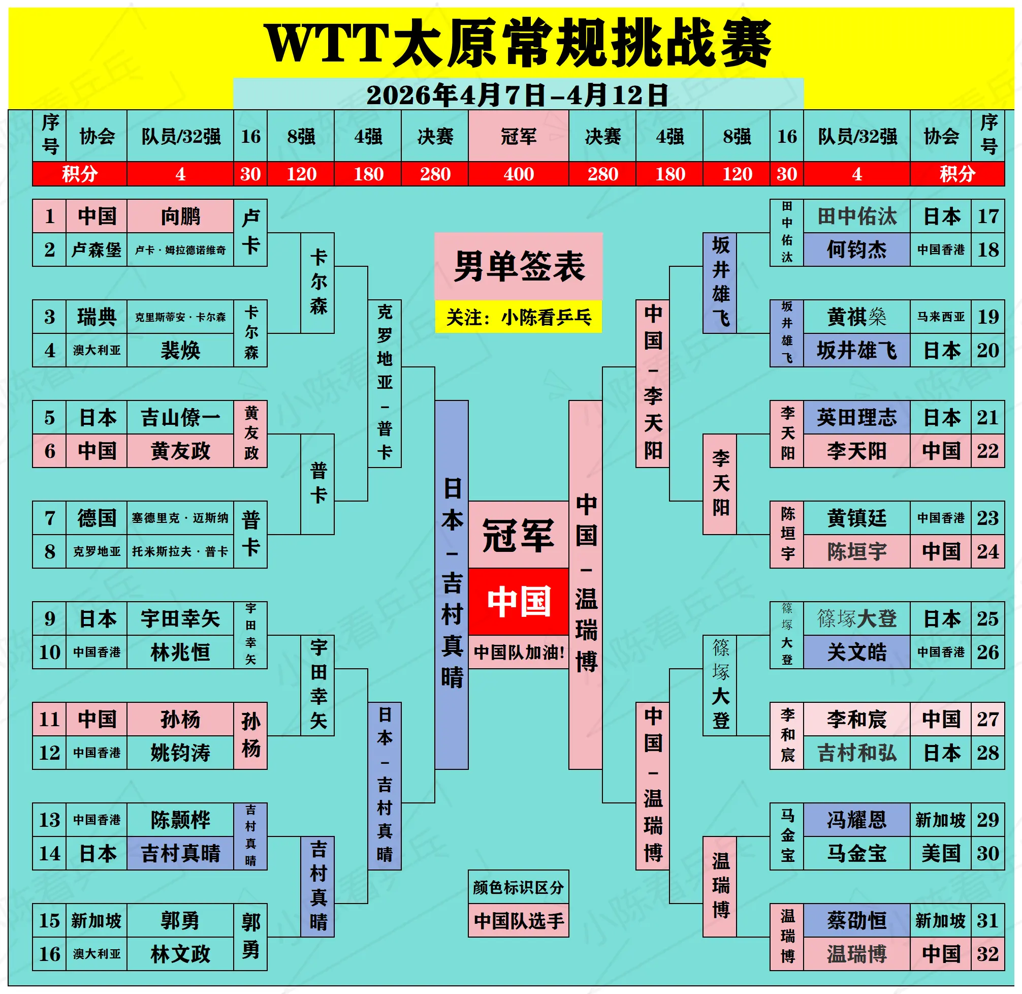 WTT太原常规挑战赛签位图更新4月11日。WTT太原常规挑战赛签位图更...