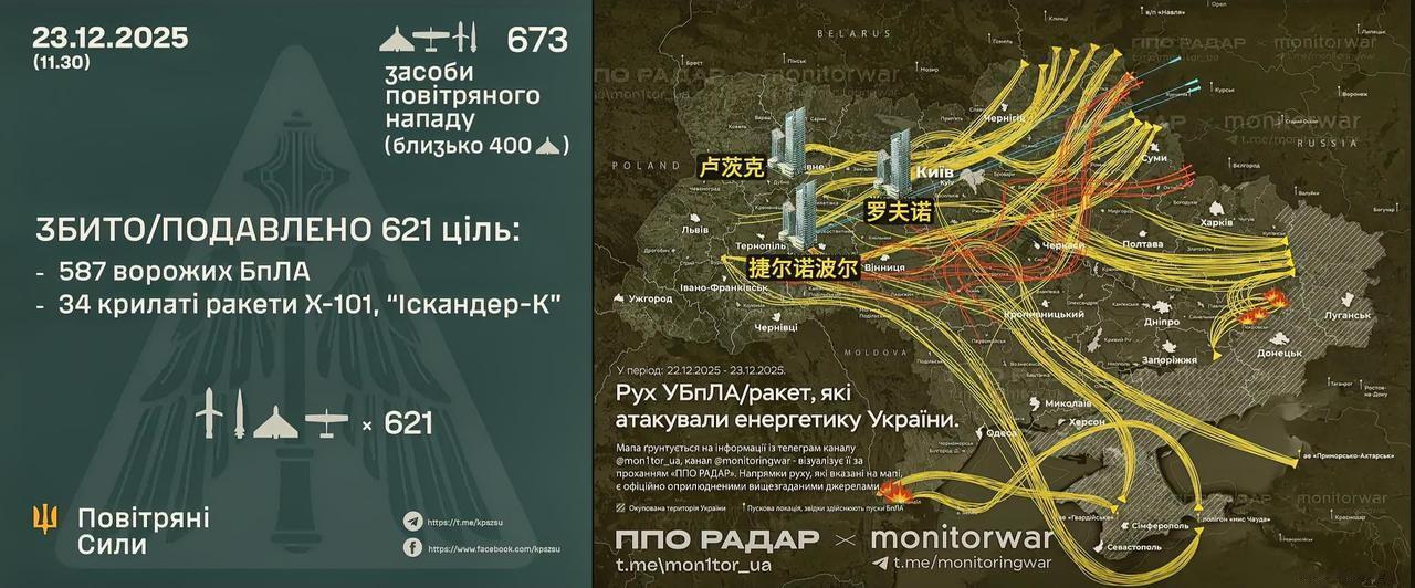 23日深夜至24日凌晨，俄军继续发动袭击，发射了635架无人机+38枚导弹，分波