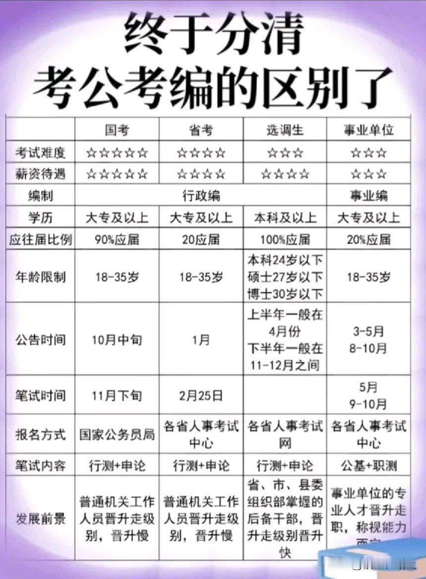 考公考编的区别终于有人整理出来了，收藏起来看看吧，没有比这个更专业的了。

一，