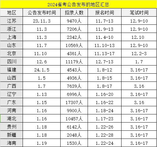 2024省考汇总，招11万人，持续更新中......