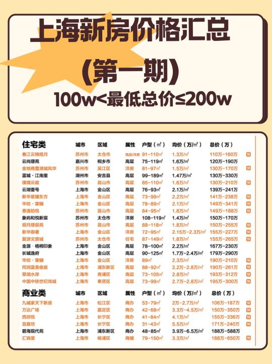 上海最低总价100-200w级新房项目！