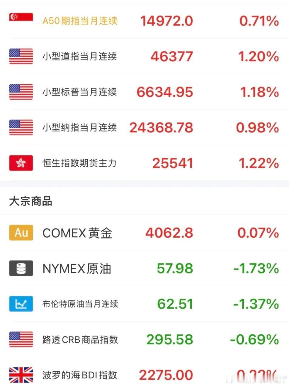 多重重磅利好共振！下周一A股港股能否高开高走？隔夜外围市场暖意十足，富时中国A5