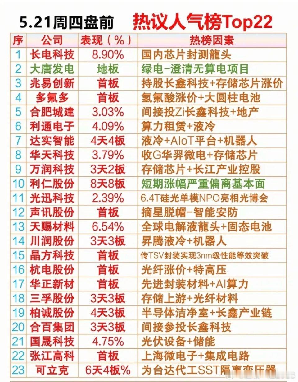 5.21周四  成交活跃个股  人气热度榜！1.绿电、封测龙头2.存储芯片3.电
