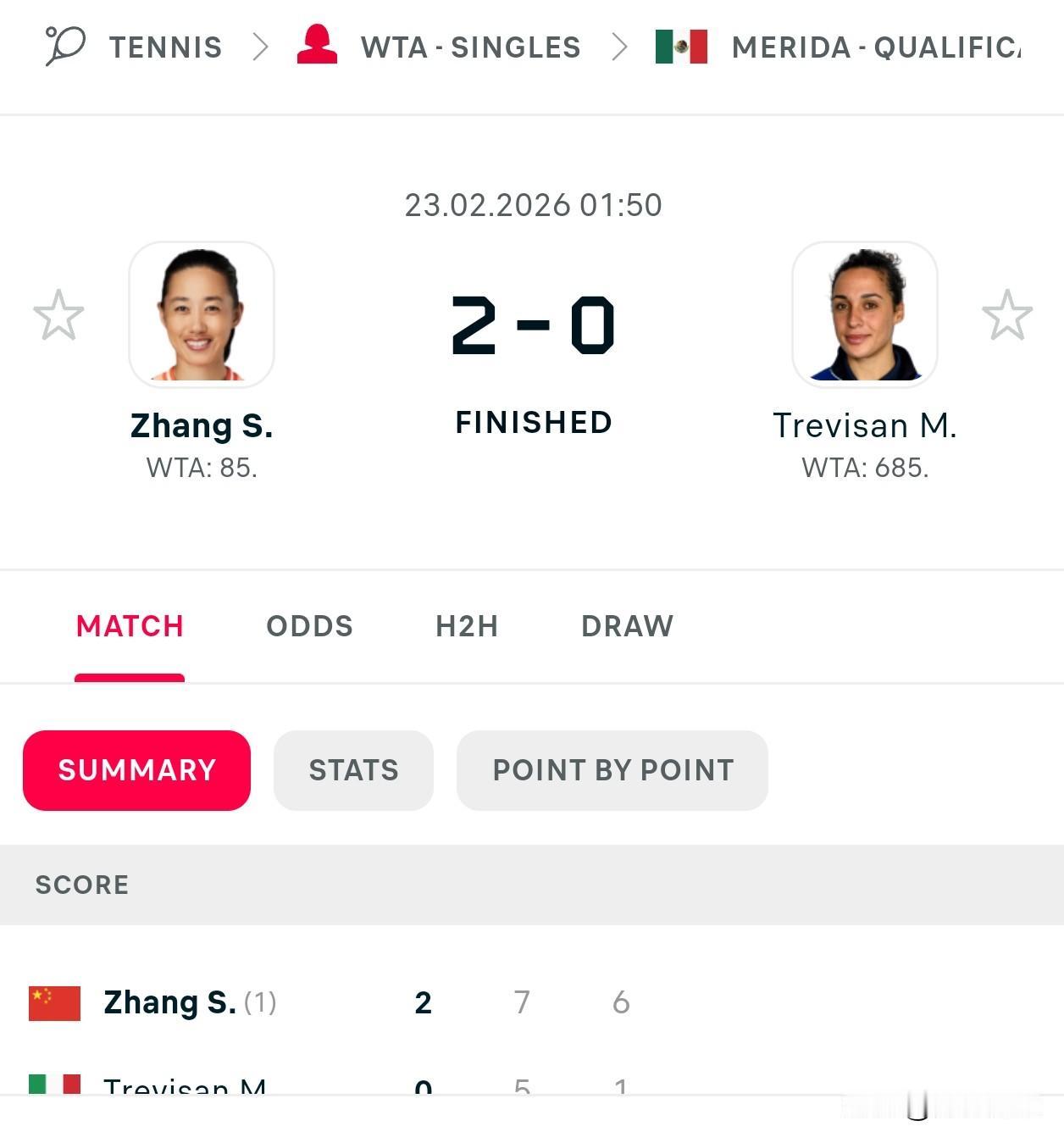 WTA500梅里达资格赛决胜轮
🇨🇳张帅7-5/6-1特雷维桑🇮🇹
晋级