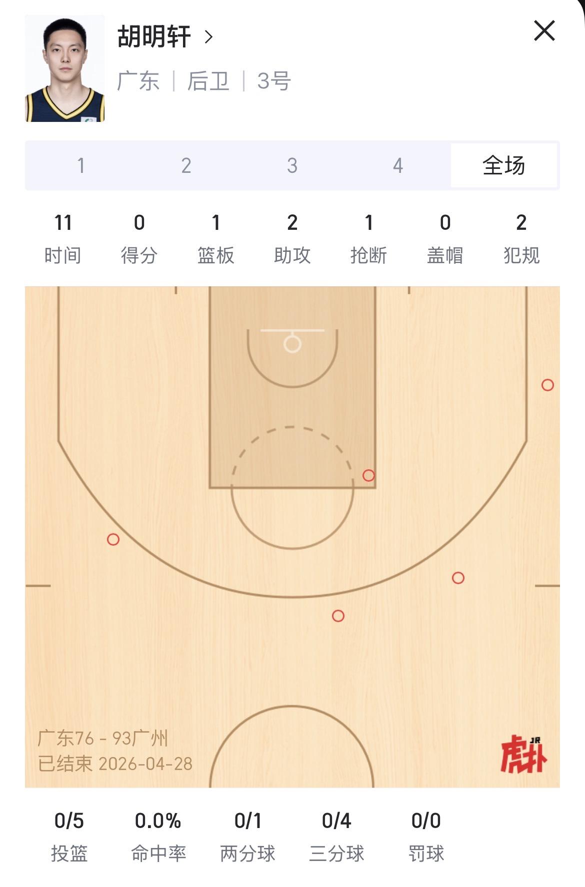 胡明轩醒一醒吧
出场十分钟得0分，投篮5中0，三分4中0，作为全明星三分王，这个