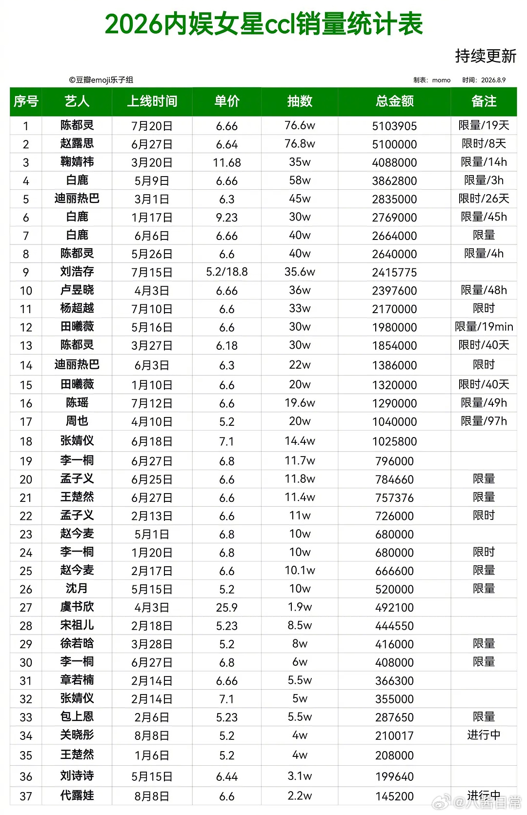 2026男女明星ccl销量统计表 