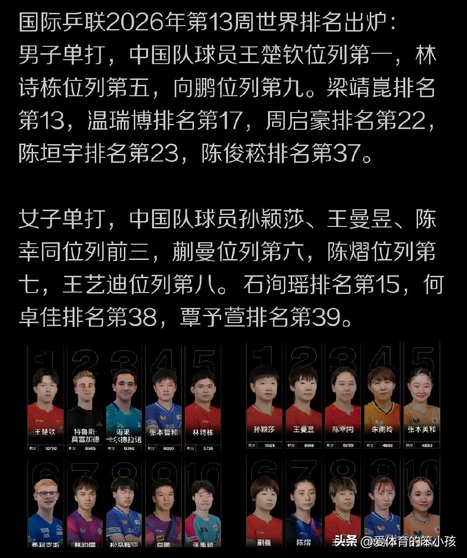 转眼之间，世界乒乓球男子单打和女子单打的第13周排名已经更新。而在这个最新更新的