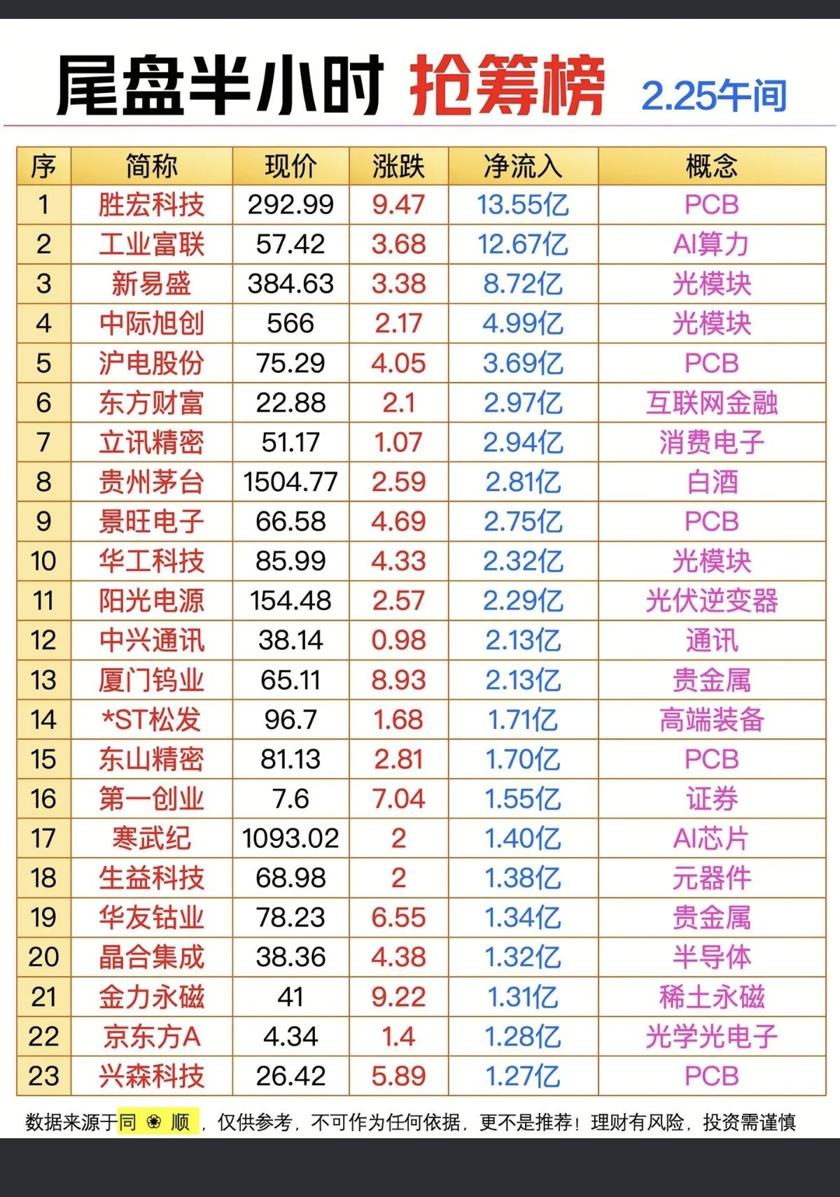 2.25周三  尾盘半小时  大资金抢筹榜！

资金抢筹：PCB、光模块、白酒、