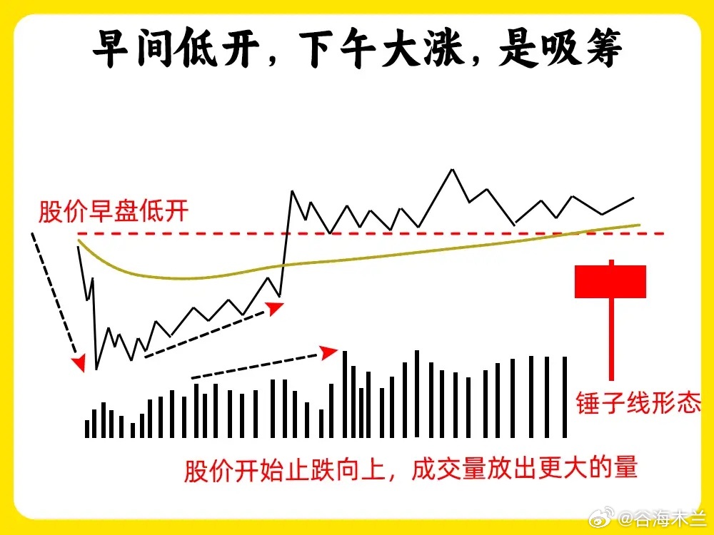 注意了！市场流传着最土最实用的一句口诀，判断主力吸筹、洗盘还是出货，都被这几句话
