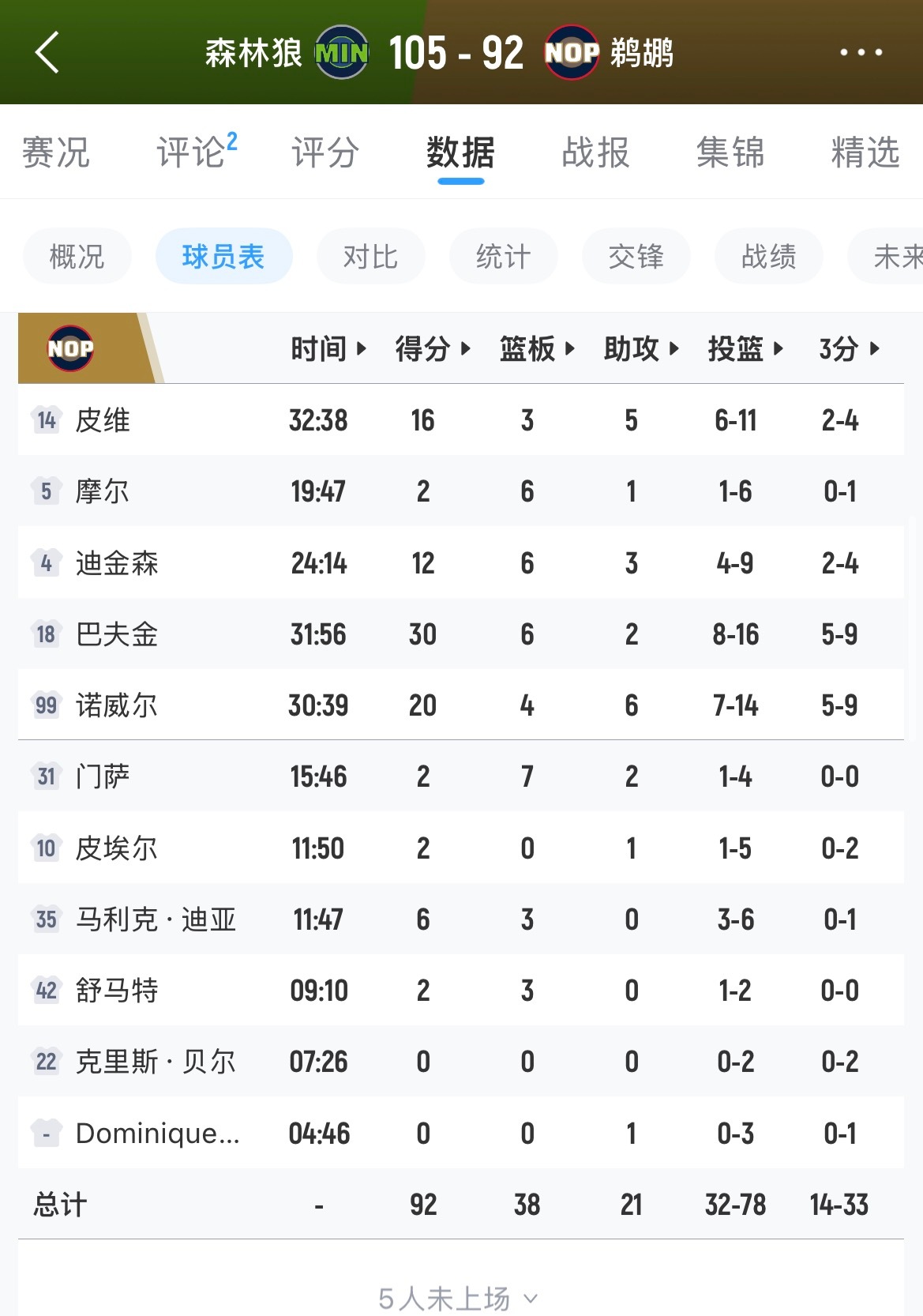 科比·巴夫金代表鹈鹕出战夏联，全场轰下30分6板2助，三分9投5中🚨 