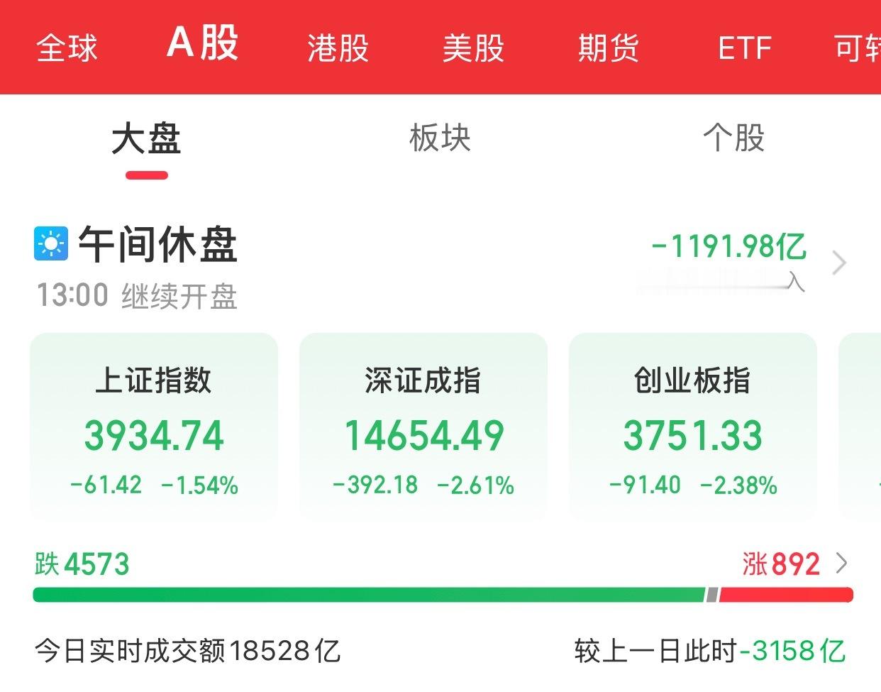 A股上午盘结束市场早间低开低走，三大指数集体下挫。截至午间收盘，沪指跌1.54%