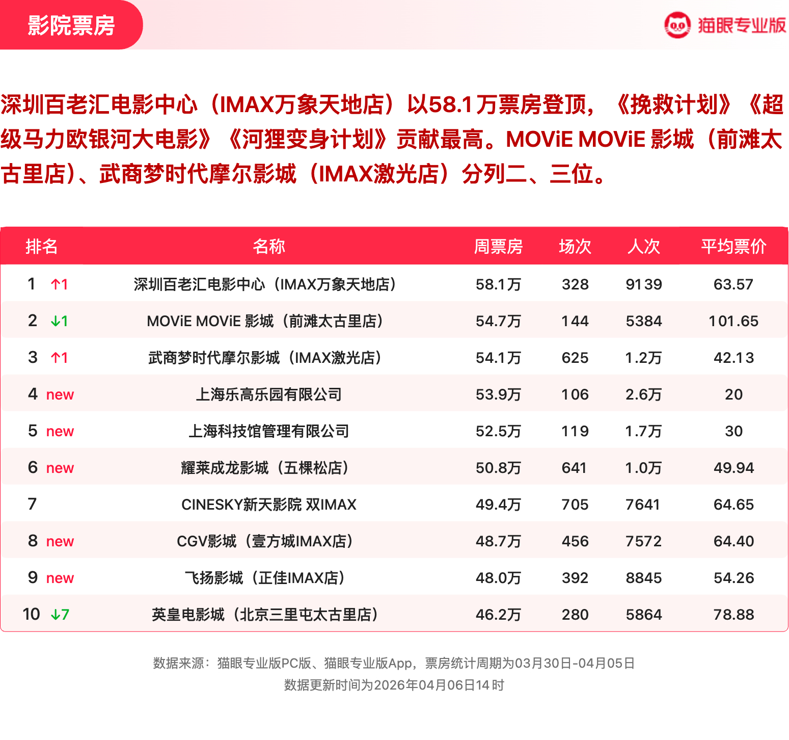 挽救计划蝉联票房周冠  猫眼专业版2026年第13周电影周报发布📒：周票房3.