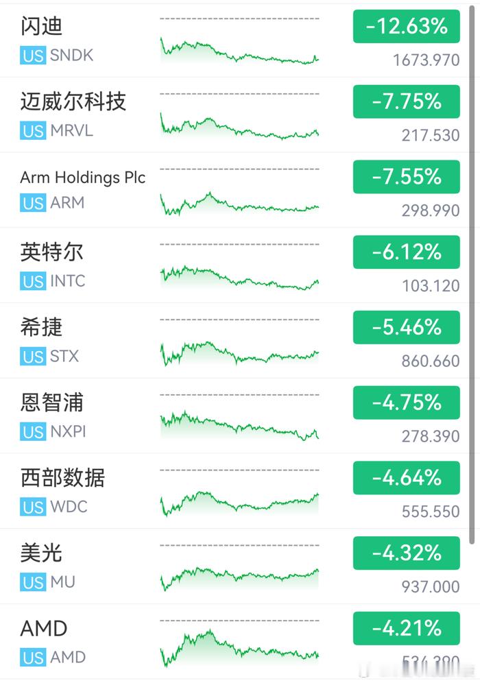 美股存储芯片股全线跳水费城半导体指数跌4.78%，闪迪跌超12%，SK海力士跌超