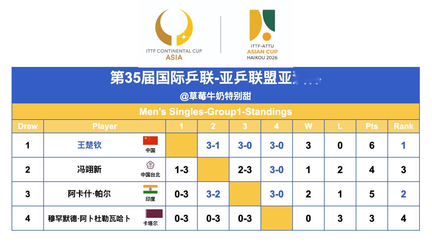 第35届国际乒联-亚乒联盟亚洲杯丨男单Group1王楚钦🇨🇳、阿卡什·帕尔?