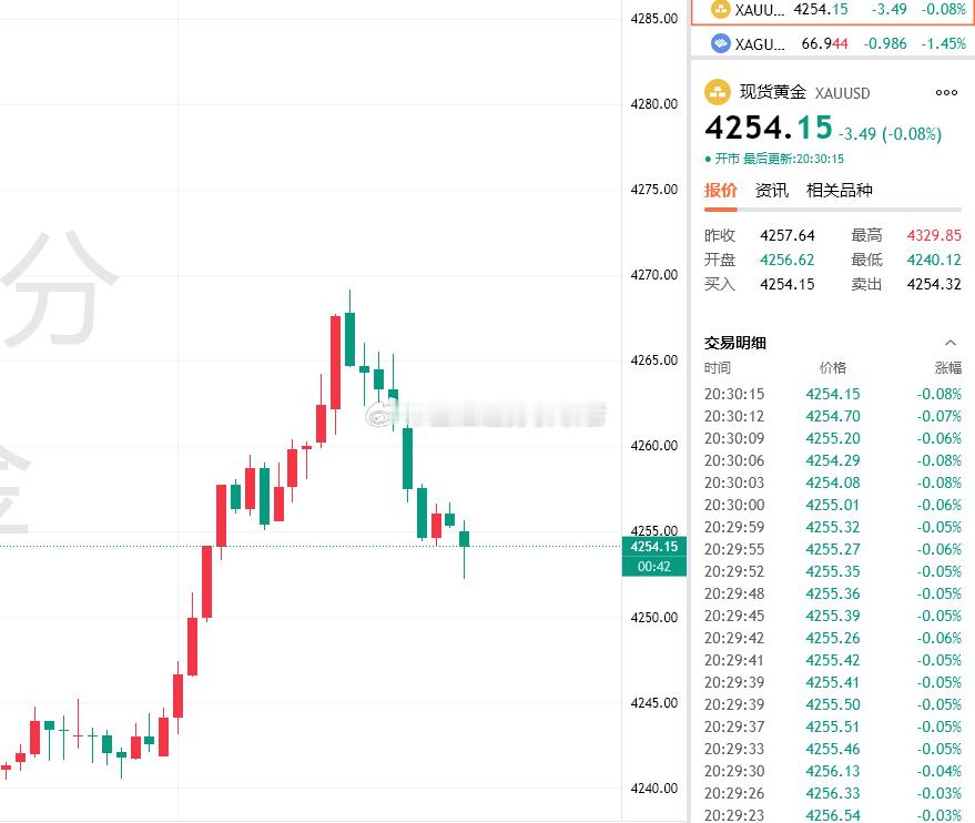 黄金最新报价4254！布局4262的空单目前获利80点利润，稳健可先减仓保利！上