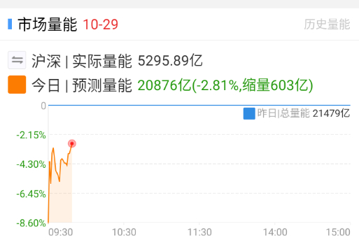 今天港股休息，这个量能其实可以 ​​​