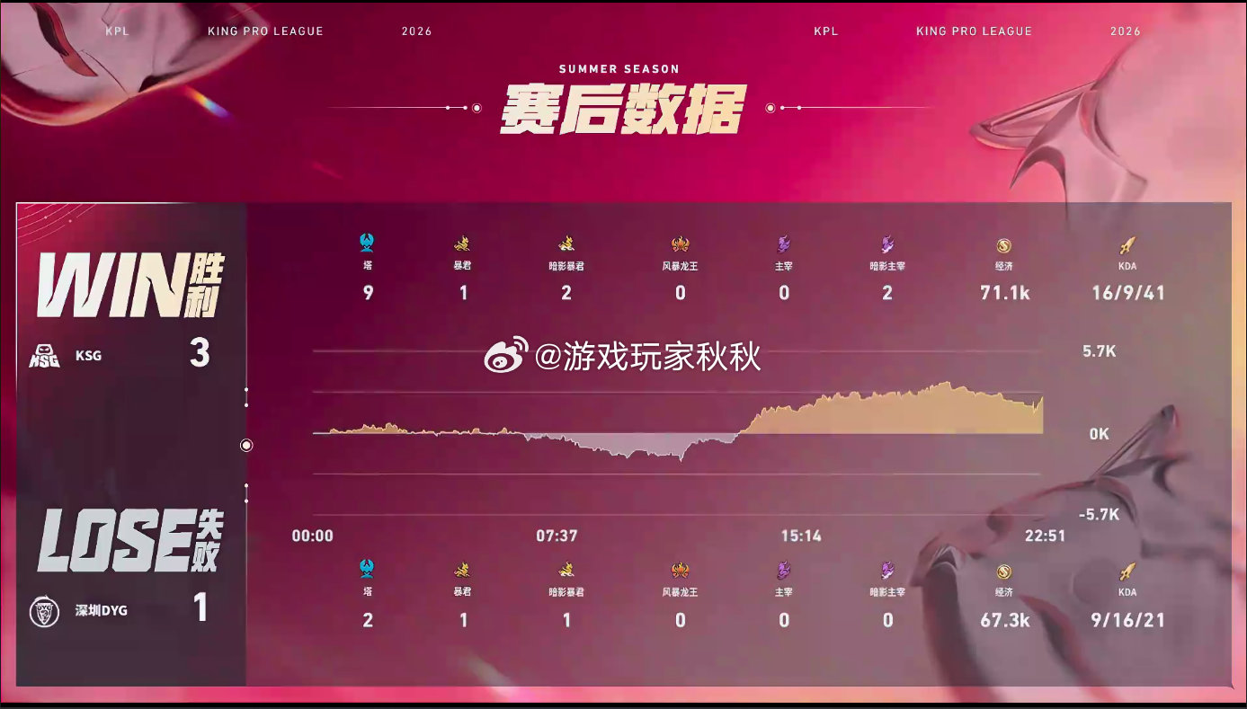 无言MVP榜一大哥KSG战胜DYG在今天的比赛中，KSG3:1DYG，成功拿下比