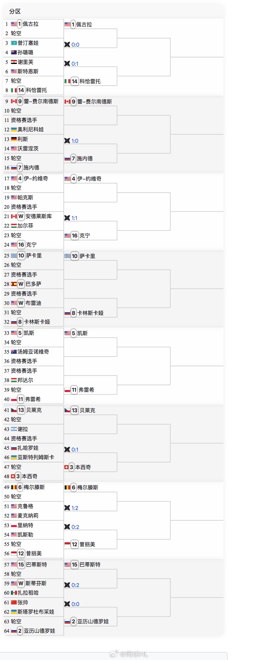 查尔斯顿500单打签表👇🇨🇳张帅 vs斯塔罗杜布采娃胜者第二轮对阵亚历山德