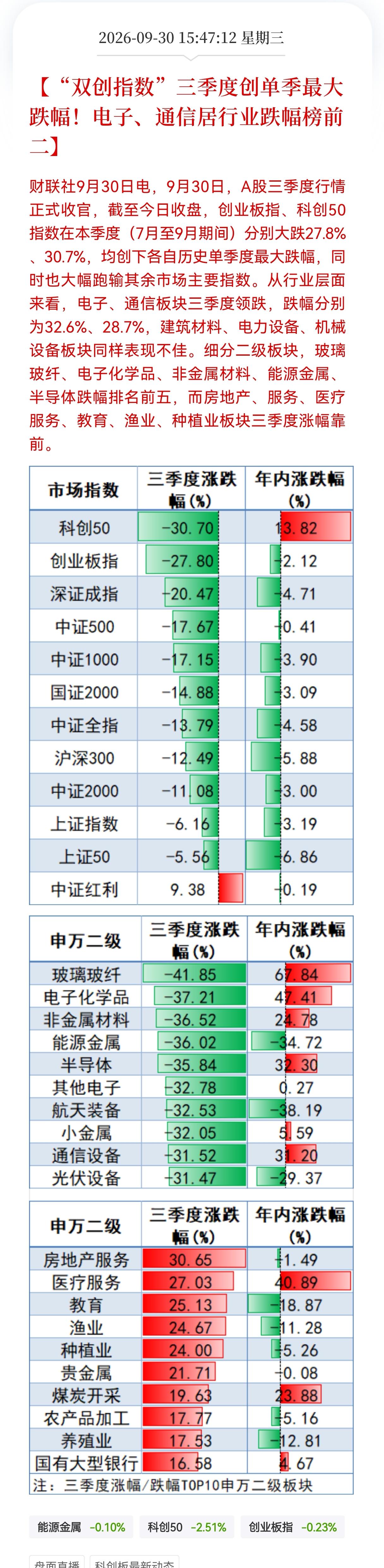 双创指数三季度创下单季最大跌幅！
科创50单季度大跌30.7%，创业板指也跌去2