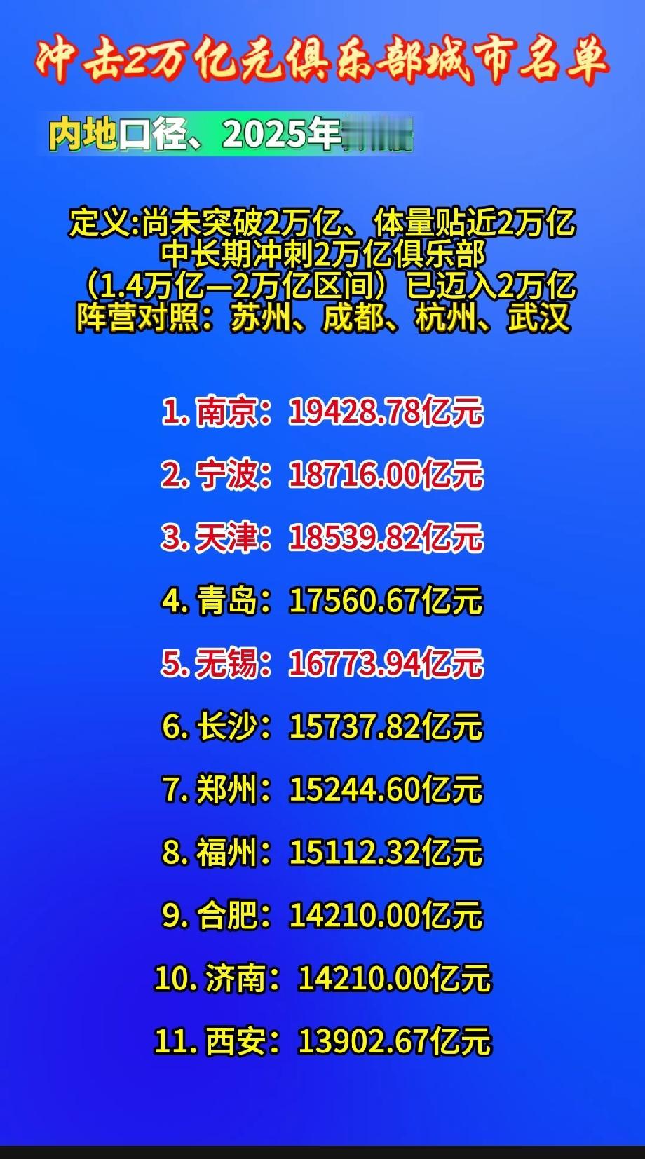 冲击2万亿元俱乐部城市名单
（2025官方数据，内地口径）
 
定义：尚未突破2