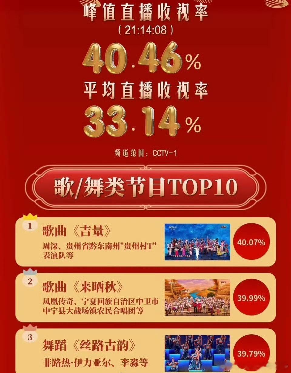 周深春晚实绩！6年5登春晚，3次独唱2次合唱，2次获得收视冠军，含金量如何？ 