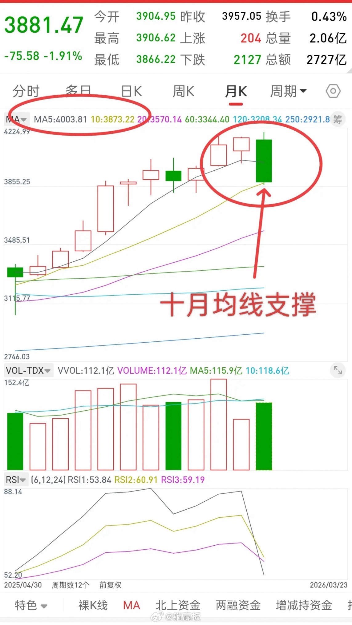 A股，放量下跌，触及关键位置，别人恐慌，我贪婪！受外围因素影响，大盘大幅低开，截