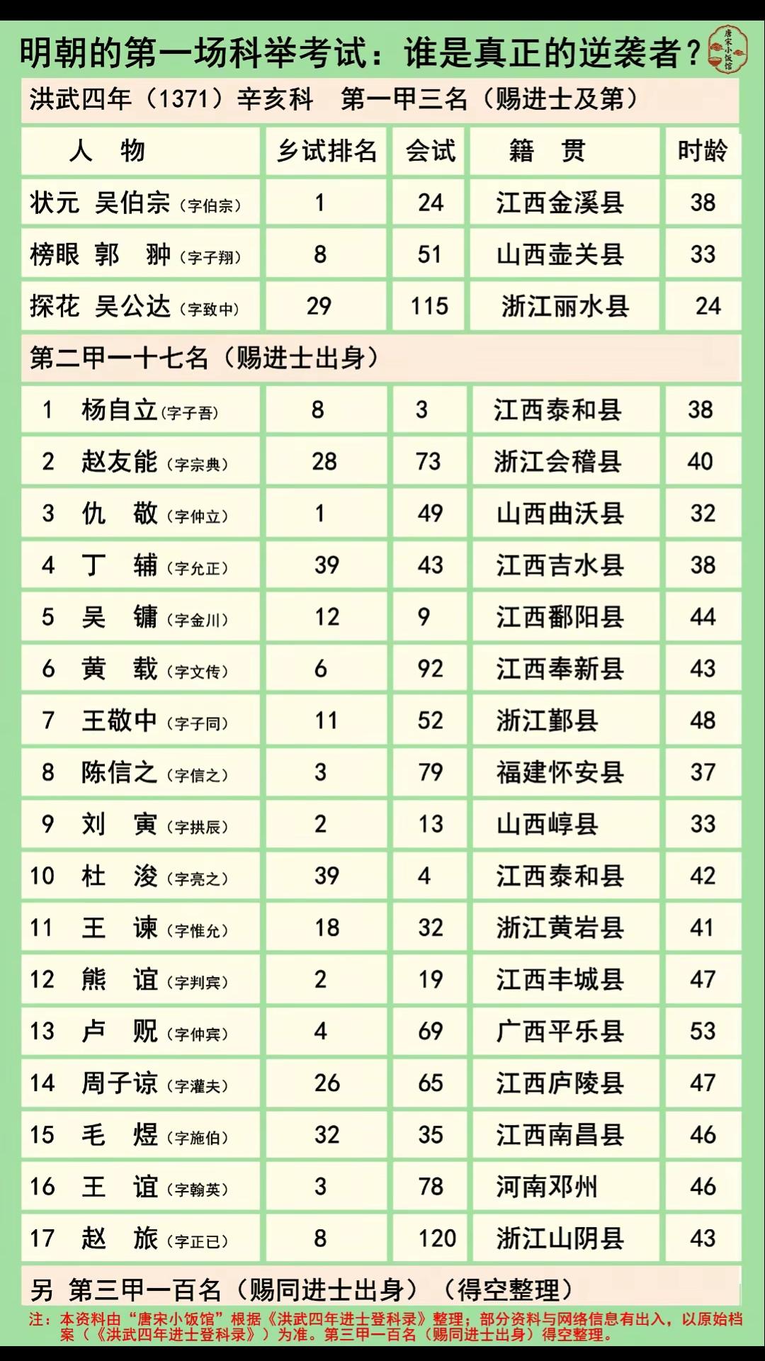 洪武初年，刚刚战乱平息的山西，考试竟然这么厉害？
   洪武四年首科山西上榜共4