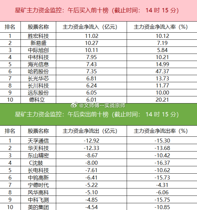 【主力资金监控：电子板块净流出超65亿】盯盘数据显示，今日主力资金净流入医药、化