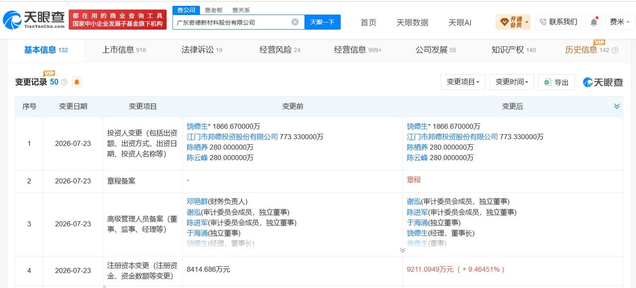 奇德新材增资至约9211万
天眼查App显示，近日，广东奇德新材料股份有限公司发