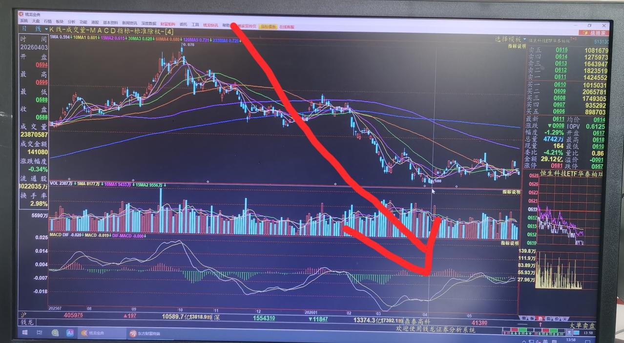 老手说股：（4）
家人们，恒生科技本周二大涨，许多人说见底了，可是一日游，今天不