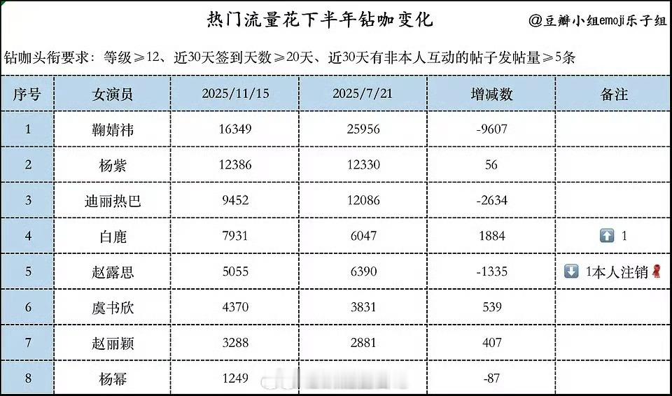 热门流量花下半年钻咖变化 