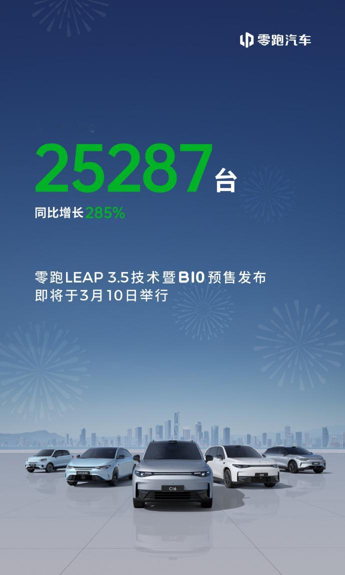 零跑汽车2月交付25,287辆，同比增长285%，连续两月跻身新势力前三，这个月