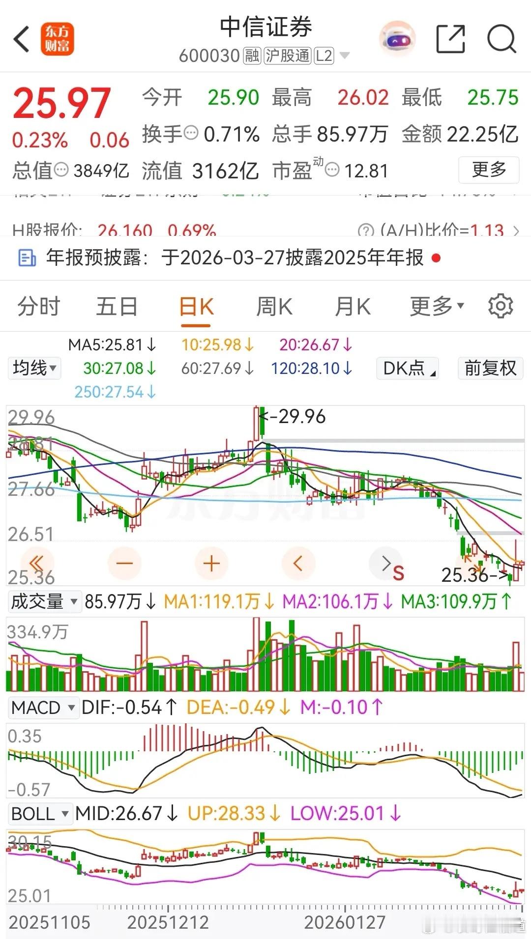 东方财富连续三天收出阳线，但今天是假阳，中信证券则是连续两天上涨。券茅东方财富今