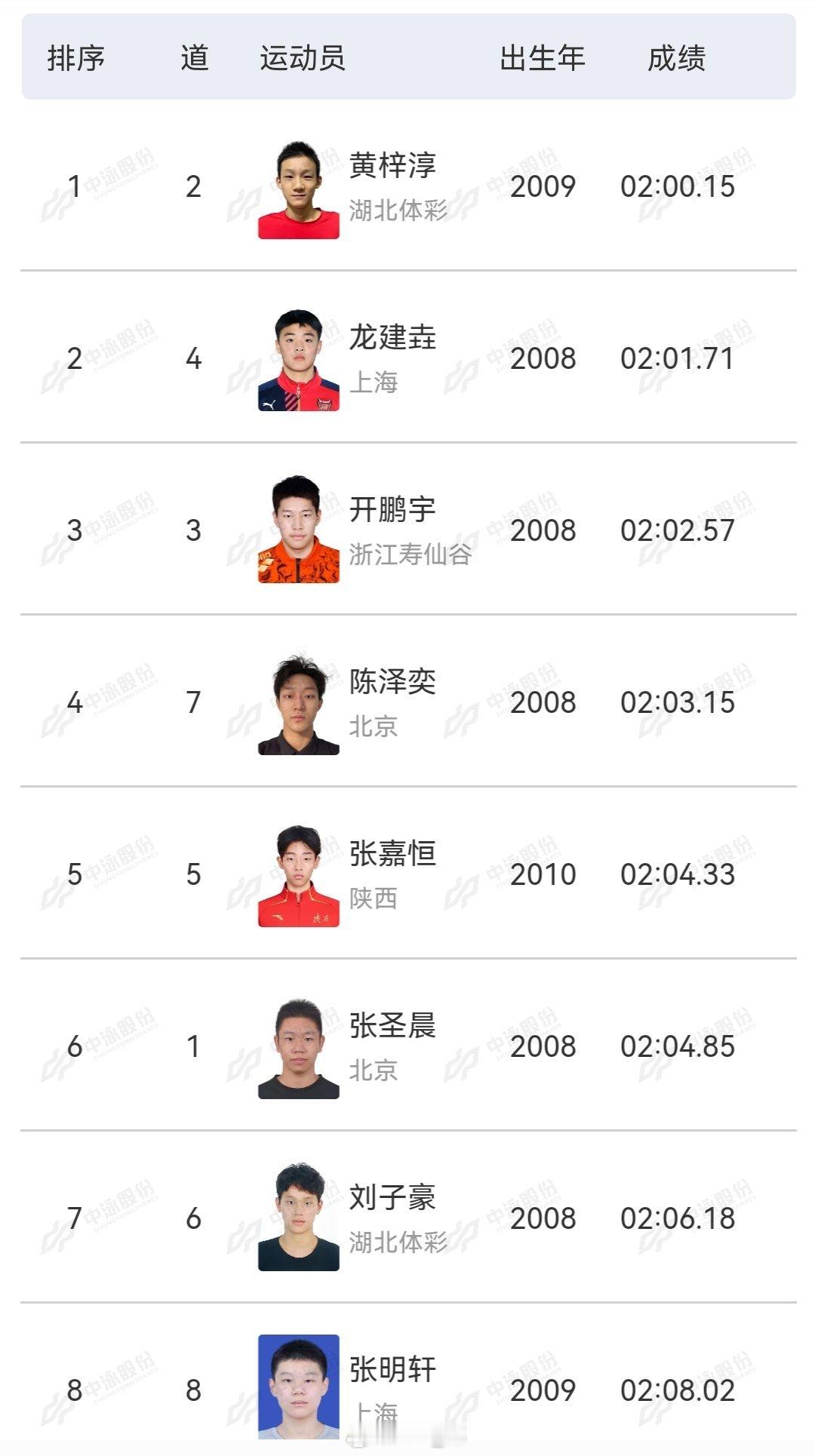 全国青年游泳锦标赛 男200仰决赛黄梓淳 2:00.15龙建垚 2:01.71开