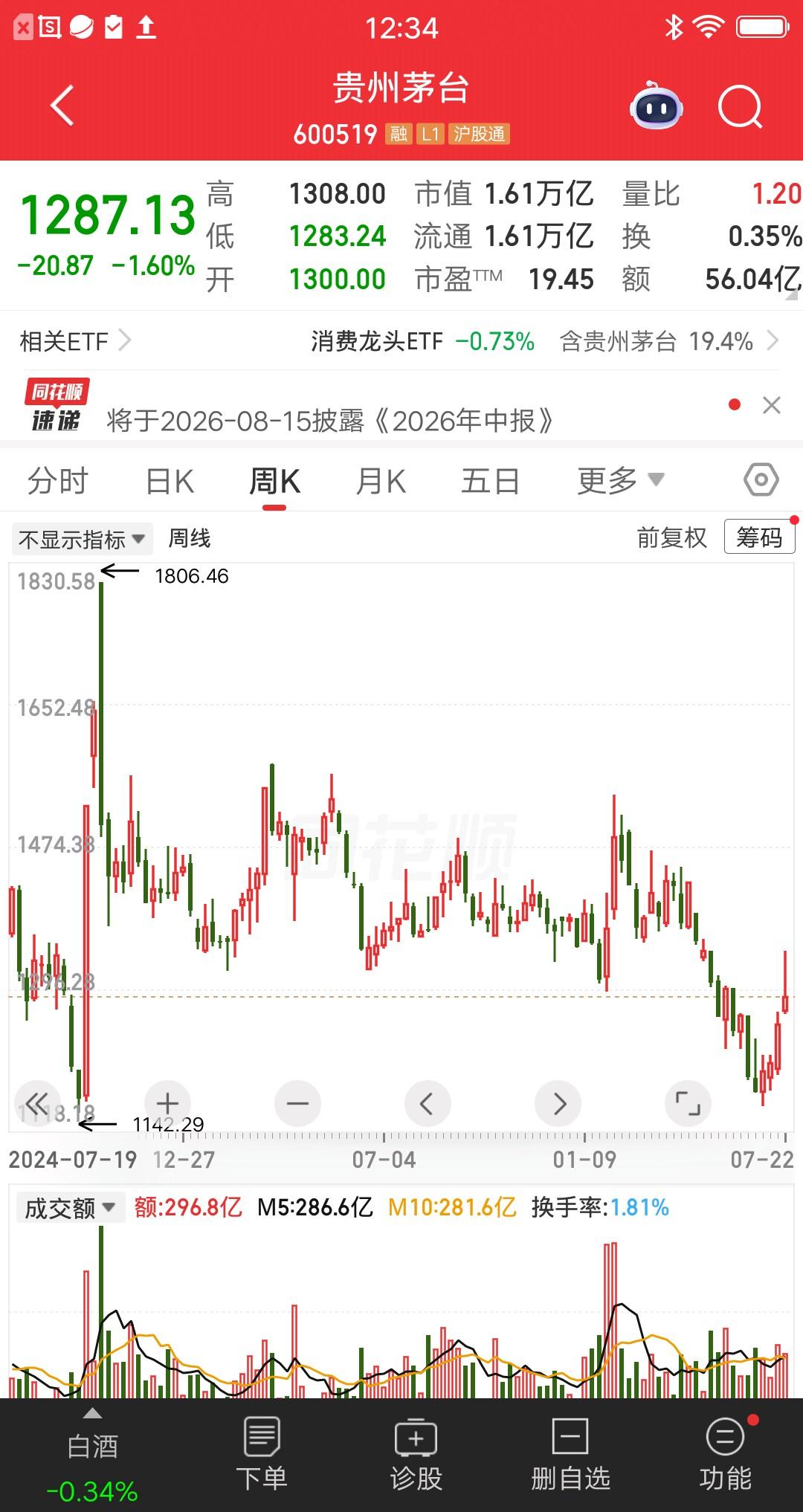 一位贵州的股民，他学段永平投资贵州茅台，砸了160多万买了900股。买的时候还吐