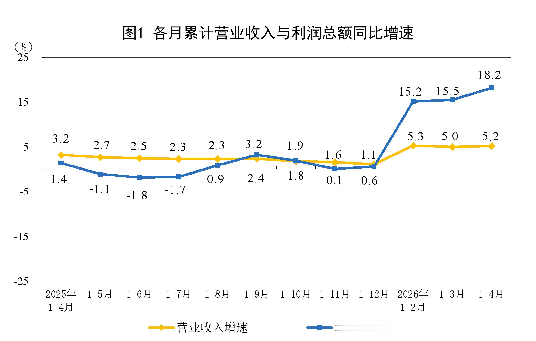 前4月全国规模以上工业企业利润同比大增18.2%。有些意外，原因何在？前些年趋势
