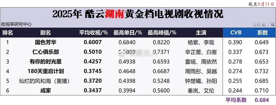 杨紫国色芳华芒果年冠稳了 ​​​