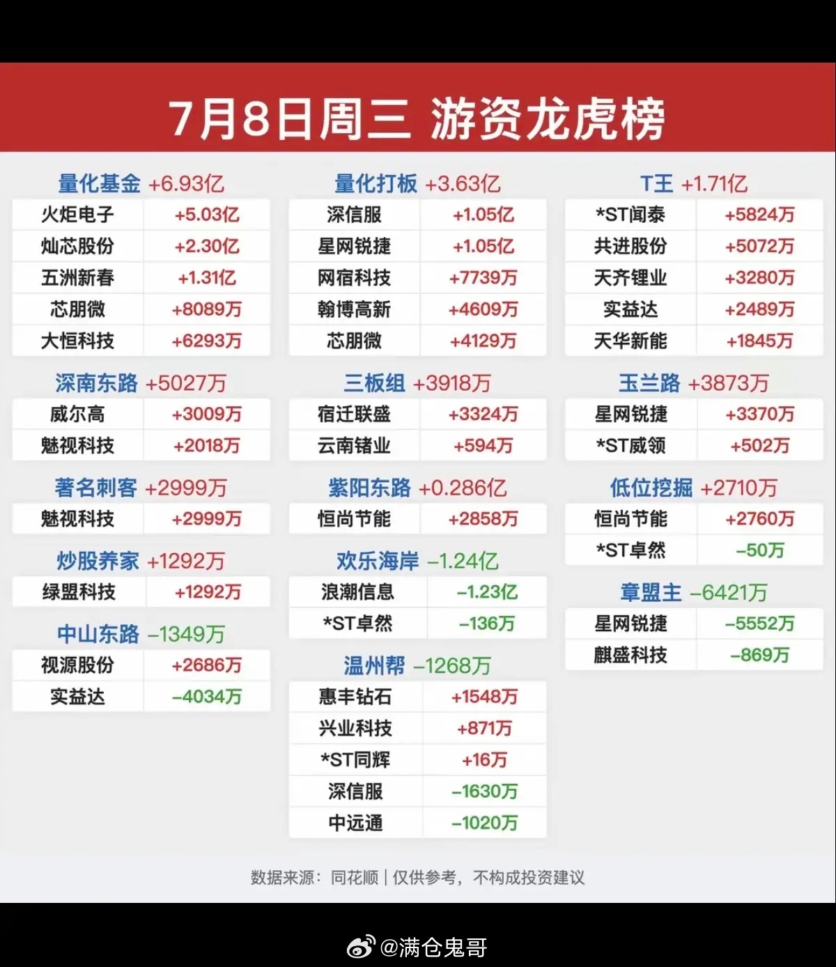 7.08周三  知名游资大佬：抢筹  龙虎榜！章盟主     买入  网宿科技 