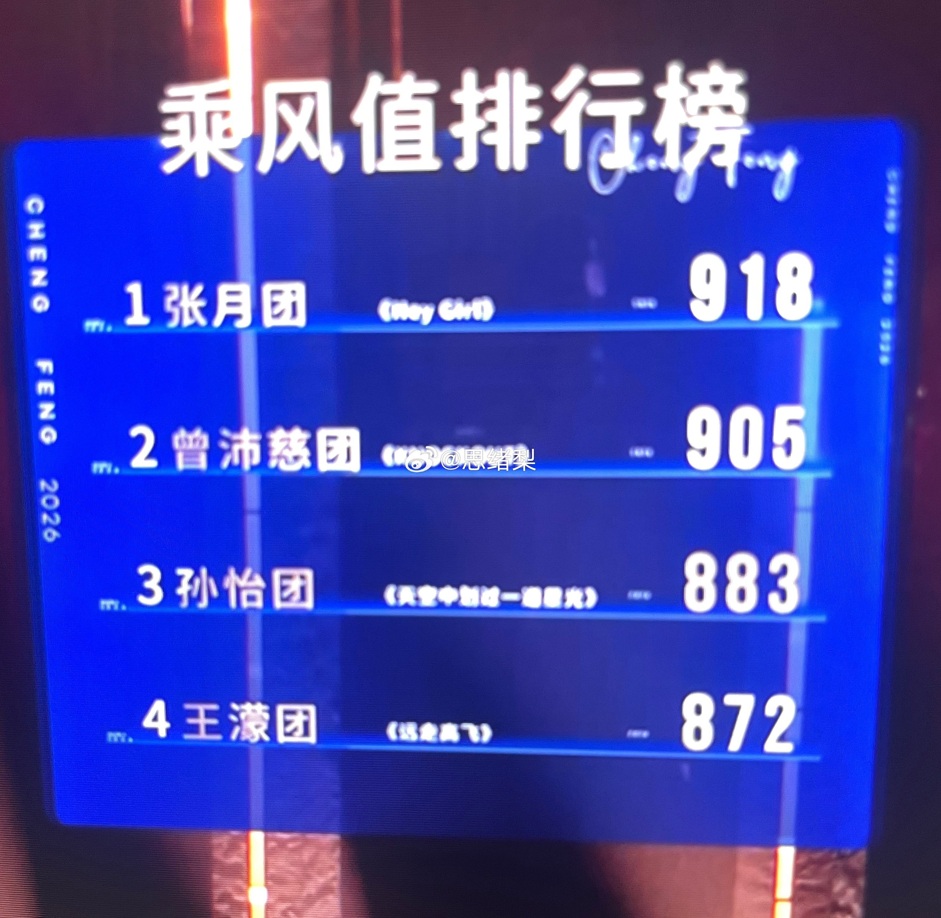 张月团918第一，曾沛慈905第二，合理 
