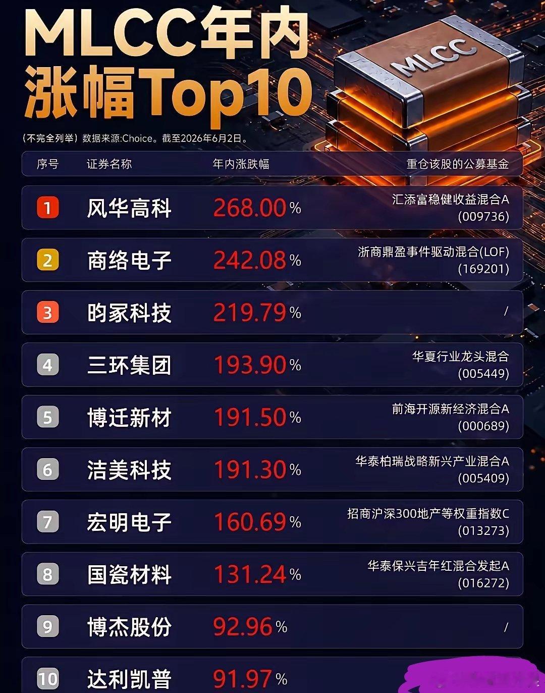年内暴涨268%！MLCC概念股狂飙年内暴涨268%！MLCC概念股狂飙最近，A