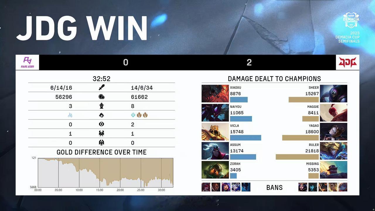 【#2023德玛西亚杯# RA 0-2 JDG】

双方赛后数据如下，怎么评价本